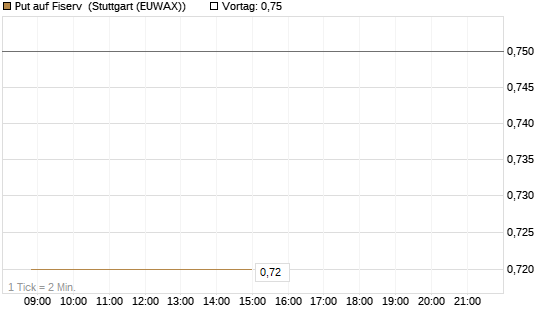 Put auf Fiserv [Vontobel] Chart