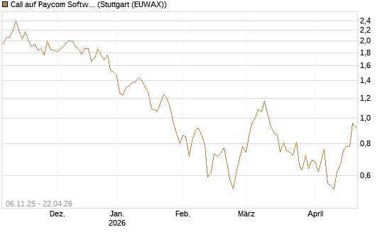 Call auf Paycom Software [Vontobel] Chart