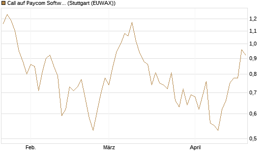 Call auf Paycom Software [Vontobel] Chart