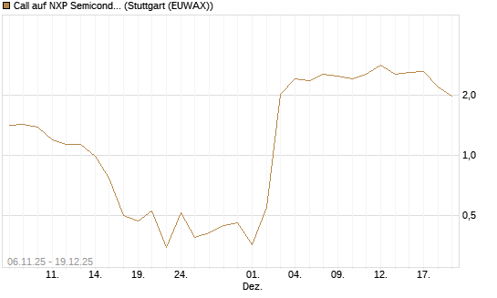 Call auf NXP Semiconductors N.V. [Vontobel] Chart