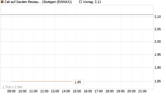 Call auf Darden Restaurants [Vontobel] Chart