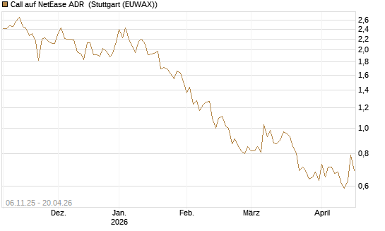 Call auf NetEase ADR [Vontobel] Chart