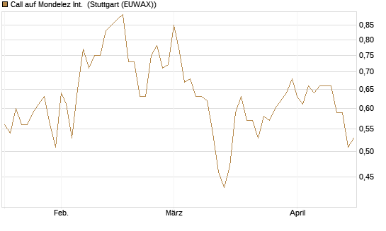 Call auf Mondelez Int. [Vontobel] Chart
