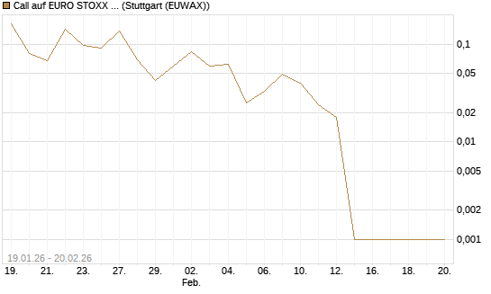 Call auf EURO STOXX 50 [Vontobel] Chart