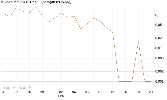 Call auf EURO STOXX 50 [Vontobel] Chart