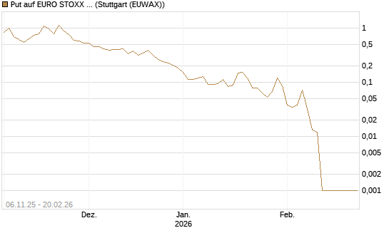 Put auf EURO STOXX 50 [Vontobel] Chart