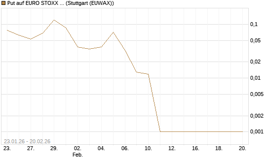 Put auf EURO STOXX 50 [Vontobel] Chart