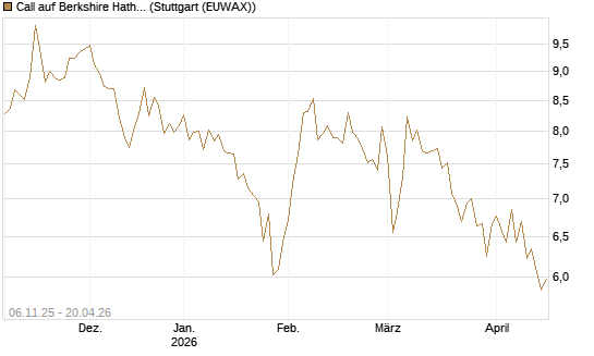 Call auf Berkshire Hathaway B [DZ BANK AG] Chart