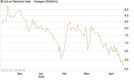 Call auf Berkshire Hathaway B [DZ BANK AG] Chart