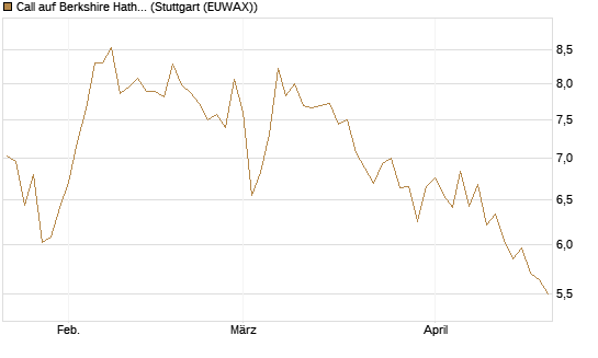 Call auf Berkshire Hathaway B [DZ BANK AG] Chart