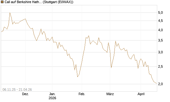 Call auf Berkshire Hathaway B [DZ BANK AG] Chart