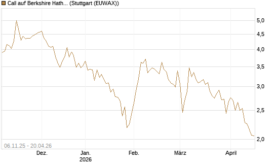 Call auf Berkshire Hathaway B [DZ BANK AG] Chart
