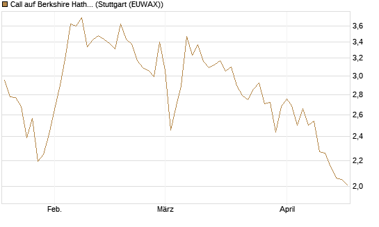 Call auf Berkshire Hathaway B [DZ BANK AG] Chart