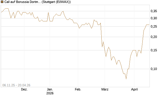Call auf Borussia Dortmund [DZ BANK AG] Chart