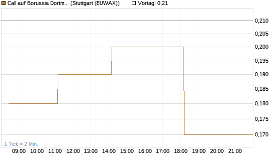 Call auf Borussia Dortmund [DZ BANK AG] Chart