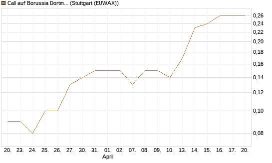 Call auf Borussia Dortmund [DZ BANK AG] Chart