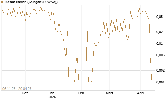 Put auf Basler [DZ BANK AG] Chart