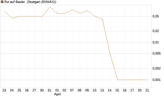 Put auf Basler [DZ BANK AG] Chart