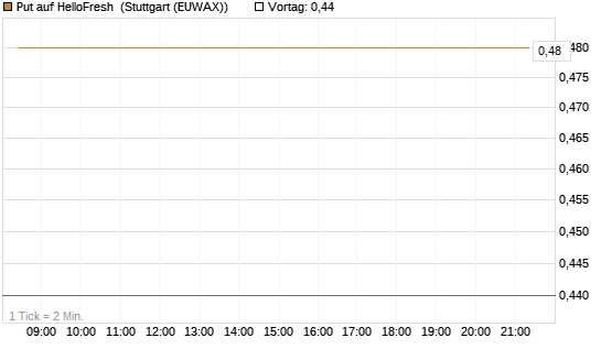 Put auf HelloFresh [DZ BANK AG] Chart
