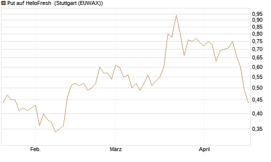 Put auf HelloFresh [DZ BANK AG] Chart