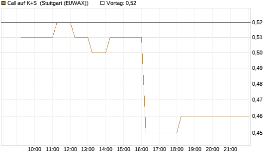 Call auf K+S [Vontobel] Chart