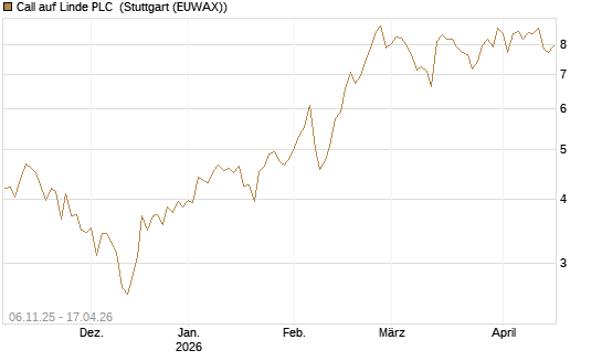 Call auf Linde PLC [DZ BANK AG] Chart