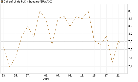 Call auf Linde PLC [DZ BANK AG] Chart