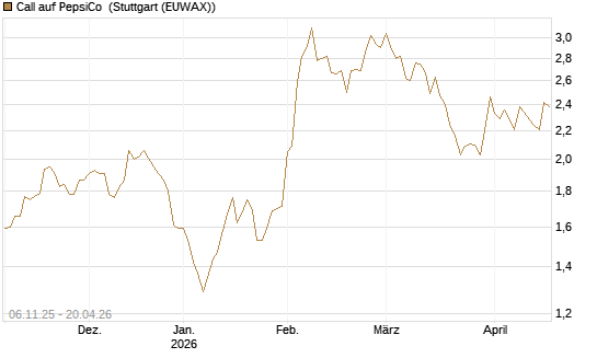 Call auf PepsiCo [DZ BANK AG] Chart