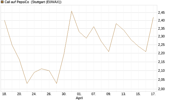 Call auf PepsiCo [DZ BANK AG] Chart