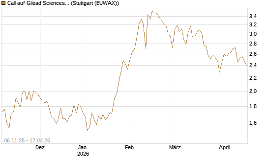 Call auf Gilead Sciences [DZ BANK AG] Chart