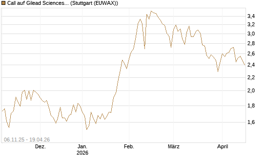 Call auf Gilead Sciences [DZ BANK AG] Chart