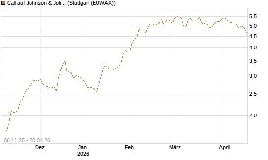 Call auf Johnson & Johnson [DZ BANK AG] Chart