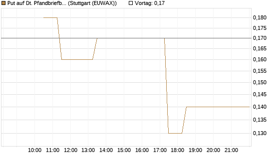 Put auf Dt. Pfandbriefbank [Société Générale Effekten GmbH] Chart