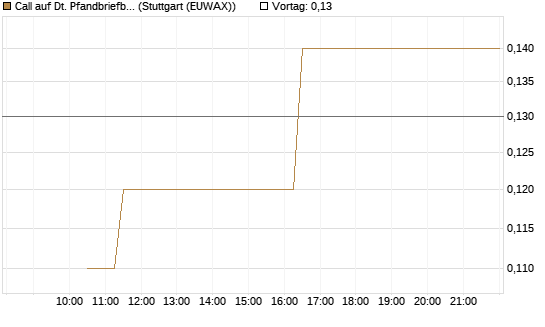 Call auf Dt. Pfandbriefbank [Société Générale Effekten GmbH] Chart