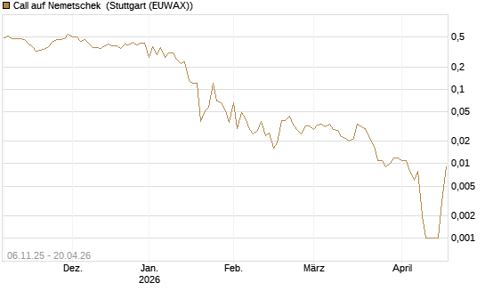 Call auf Nemetschek [Société Générale Effekten GmbH] Chart
