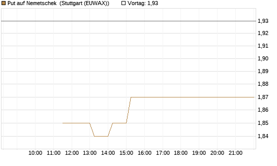 Put auf Nemetschek [Société Générale Effekten GmbH] Chart