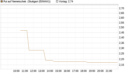 Put auf Nemetschek [Société Générale Effekten GmbH] Chart