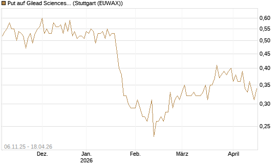 Put auf Gilead Sciences [DZ BANK AG] Chart