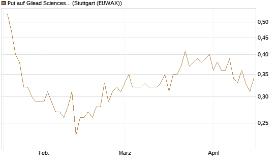 Put auf Gilead Sciences [DZ BANK AG] Chart
