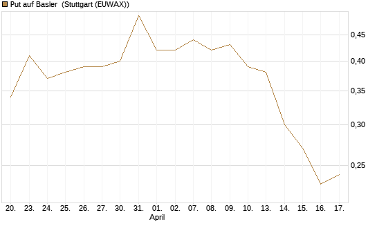 Put auf Basler [DZ BANK AG] Chart