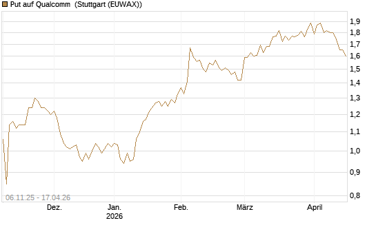 Put auf Qualcomm [DZ BANK AG] Chart