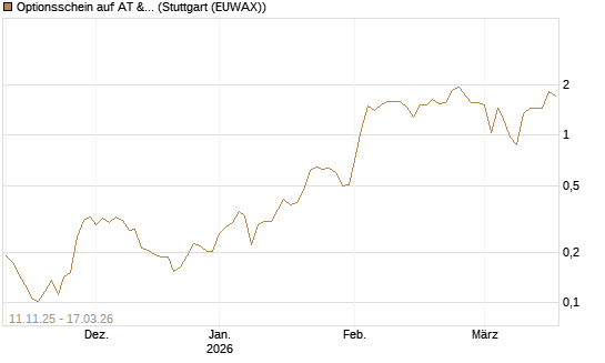 Optionsschein auf AT & S [Erste Group Bank AG] Chart