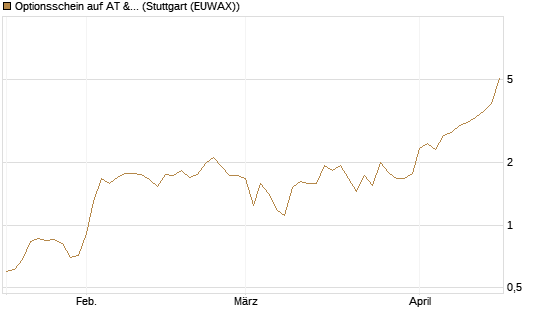 Optionsschein auf AT & S [Erste Group Bank AG] Chart
