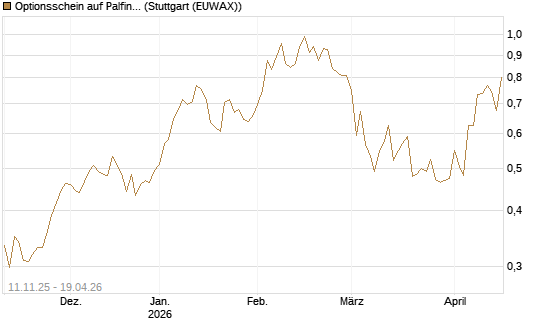 Optionsschein auf Palfinger [Erste Group Bank AG] Chart