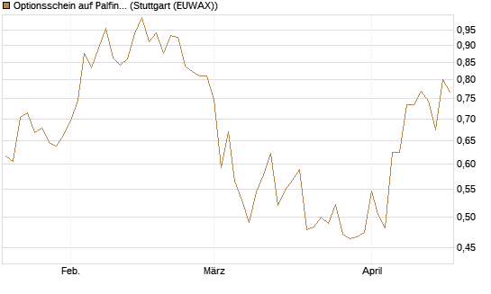 Optionsschein auf Palfinger [Erste Group Bank AG] Chart