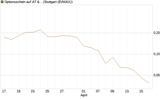 Optionsschein auf AT & S [Erste Group Bank AG] Chart