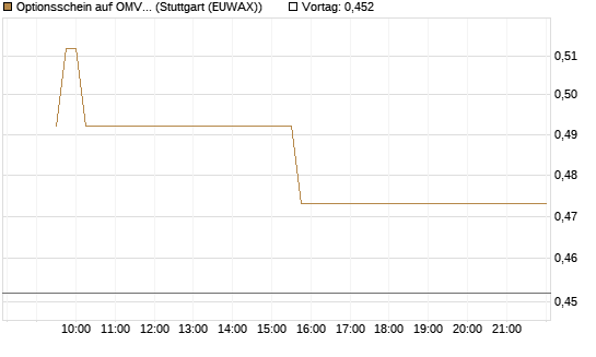 Optionsschein auf OMV [Erste Group Bank AG] Chart