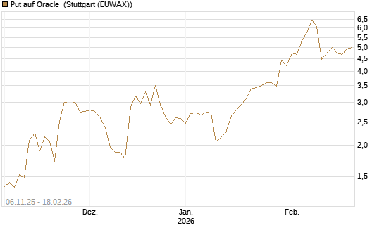 Put auf Oracle [J.P. Morgan Structured Products B.V.] Chart