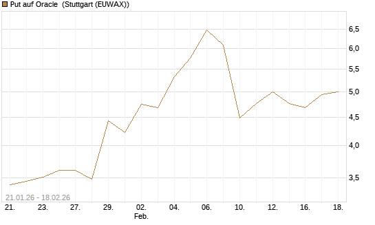 Put auf Oracle [J.P. Morgan Structured Products B.V.] Chart