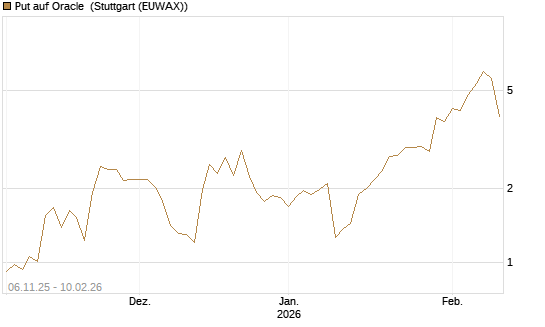 Put auf Oracle [J.P. Morgan Structured Products B.V.] Chart